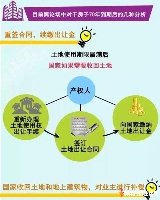 70年产权到期后 房子到底归谁? 70年产权到期后 房子到底归谁?