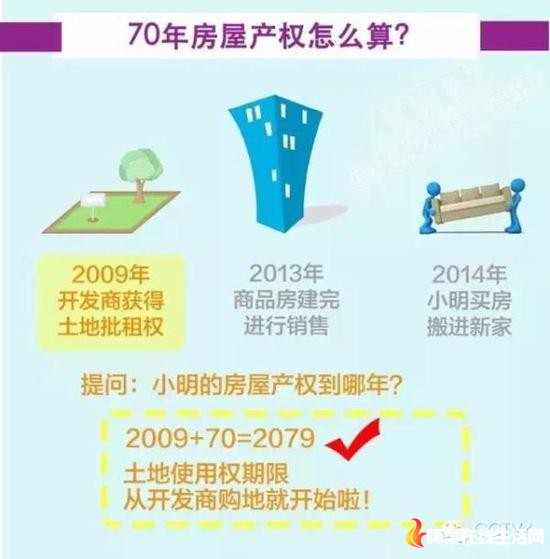 70年产权到期后 房子到底归谁? 70年产权到期后 房子到底归谁?